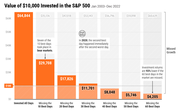 Source: JP Morgan, S&P 500 Index Total returns from January 1, 2003 to December 30, 2022; https://www.visualcapitalist.com/chart-timing-the-market/