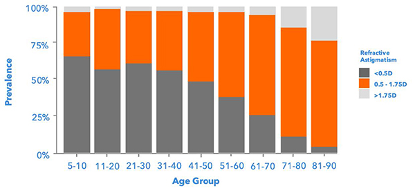 Figure 1: Prevalence of refractive astigmatism across age groups.4